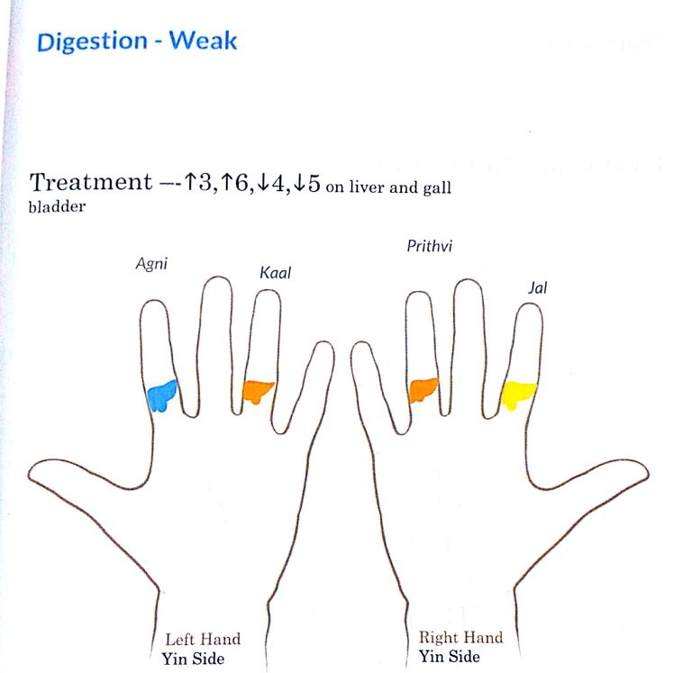 Red Color Digestion Color therapy for Weak Digestion – Heal with Colors